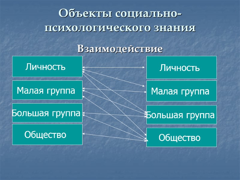 Объекты социально-психологического знания Взаимодействие  Личность  Малая группа  Большая группа  Общество